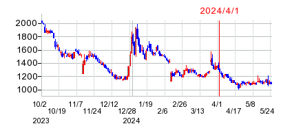 2024年4月1日 16:05前後のの株価チャート